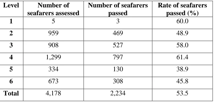 Table 4.1: Assessment Results (deck department)