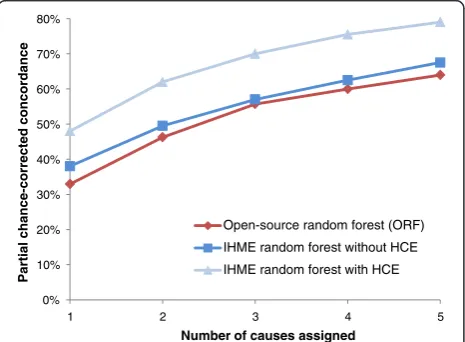 Figure 1 Comparison of open-source random forest to IHMErandom forest. The IHME random forest was tested on a set of IHMEhospital-based data, both with and without health care experience (HCE)variables