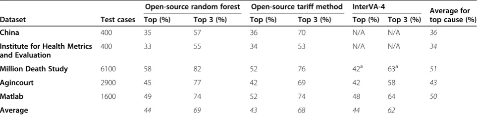 Table 3 Positive predictive values of computer-coded verbal autopsy methods versus physician-coded verbal autopsyreference standards