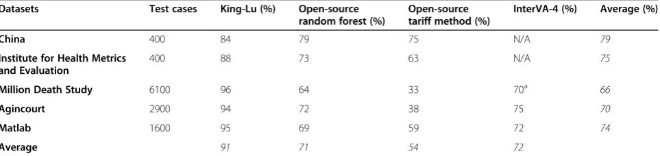 Table 4 Partial chance-corrected concordance of computer-coded verbal autopsy methods versus physician-coded verbalautopsy reference standards