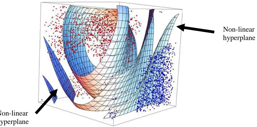 Figure 5. An example of a non-linearly separability. The hyperplanes needed to separate the data are of complex shapes [16]