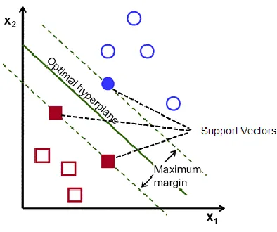 Figure 6. A maximal margin. The margin is the distance of the closest support vectors in solid red and blue to one another