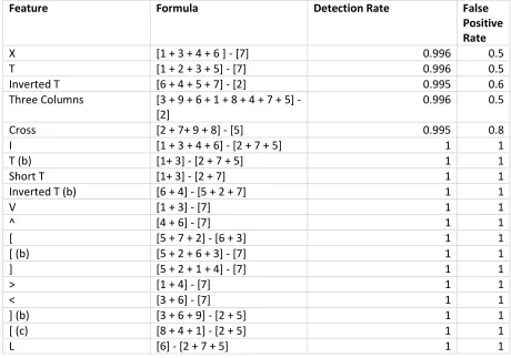 Figure 29. The results of using each feature to train a 10 layer cascade of weak classifiers