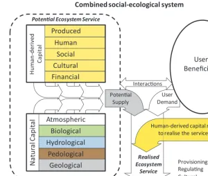 Fig. 3. Different forms of human-derived capital and natural capital (subdivided after Robinson et al