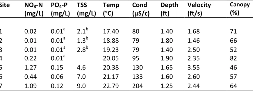Table 1.1 Physical and chemical variables sampled at each site during the orthophosphate are 0.006 mg/L and 0.019 mg/L, respectively (Johannesson, 2005)