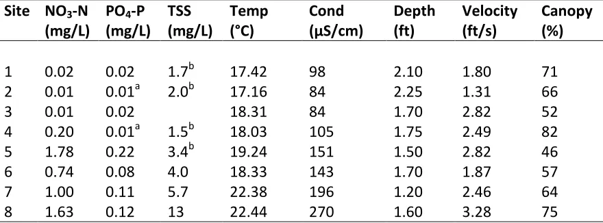 Table 1.2 Physical and chemical variables sampled at each site during the September 2013 natural substrata algal biomass sampling on the Lower Boise River