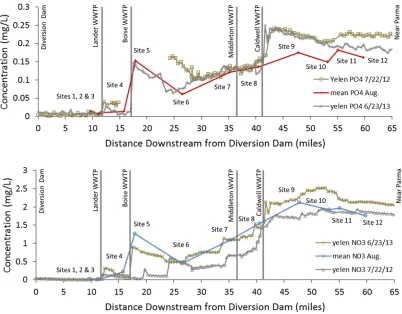 Figure 1.2 Mean in-stream nutrient concentrations at each site during the August 2013 nutrient diffusing substrata deployment (red and blue lines)