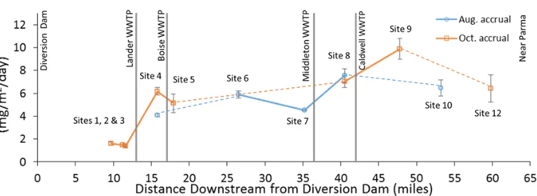 Figure 1.6 Mean algal biomass accrual rate (mg chlorophyll a/mthe grouped sites upstream (F(7,30) = 50.20, p = < 0.001, August and October 2013 unamended substrata (nutrient diffusing substrata) along both the August and the October unamended substrata was