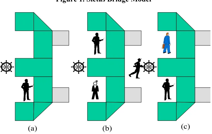 Figure 1. Sietas Bridge Model