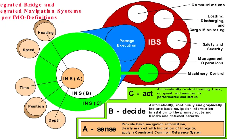 Figure 4. INS and Integrated Bridge System (IBS) Concept