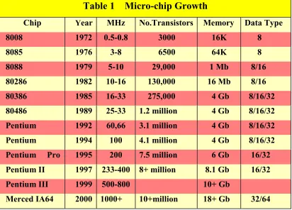 Table 1    Micro-chip Growth