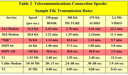 Table 2  Telecommunications Connection Speeds: