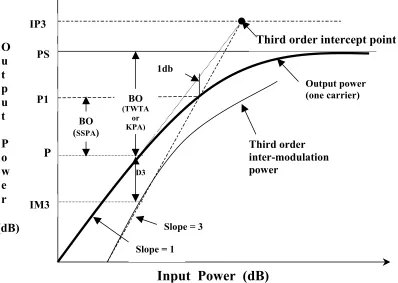 Figure 6. HPA Output Power vs. Input Power Characteristic