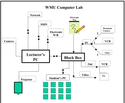 Figure 7. WMU Computer Lab