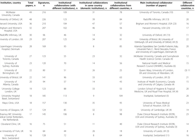 Table 3 Ranking of most prolific institutions (≥ 10 papers) and their collaborative patterns