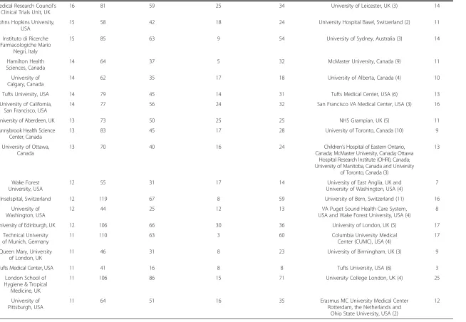 Table 3 Ranking of most prolific institutions (≥ 10 papers) and their collaborative patterns (Continued)