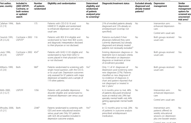 Table 1 Characteristics of randomized controlled trials in 2009 United States Preventive Services Task Force and Cochrane systematic reviews