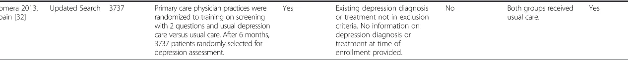 Table 1 Characteristics of randomized controlled trials in 2009 United States Preventive Services Task Force and Cochrane systematic reviews (Continued)