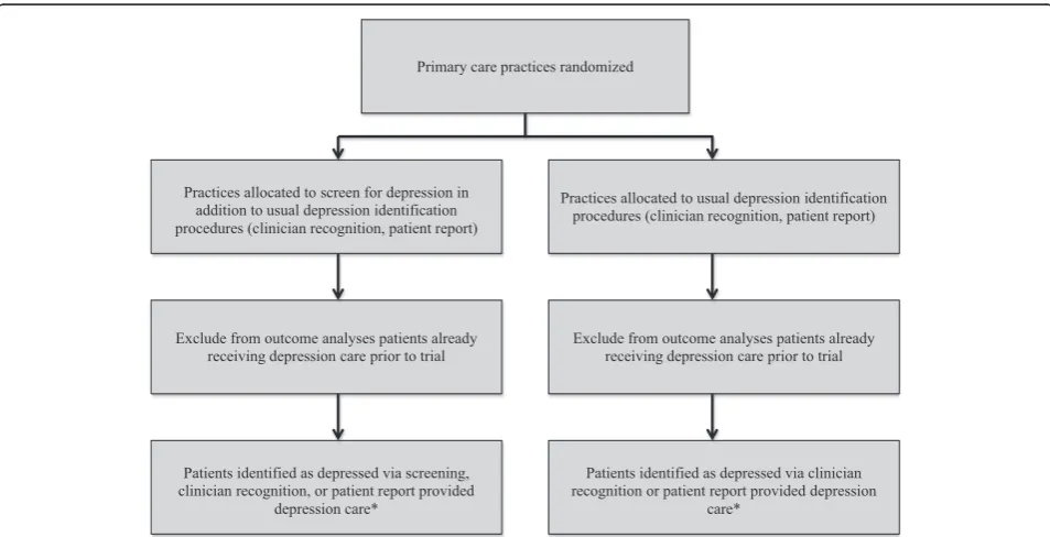 Figure 2 Diagram of trial to test depression screening in the context of collaborative depression care.