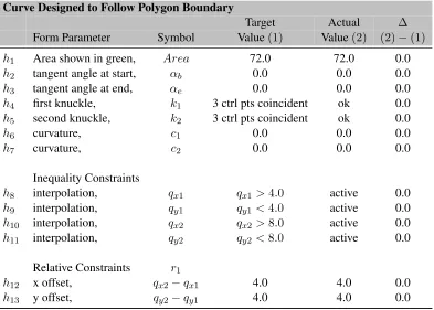 Table 7.6: form parameters for curve in Figure 7.4b