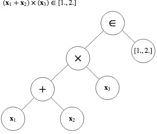 Figure 8.1: Annotated computational syntax tree for the constraint: (we will use Python’s native parsing plus operator overloading to produce such trees automatically fromx1 + x2) × x3 ∈ [1., 2.] In our program,mathematical input.