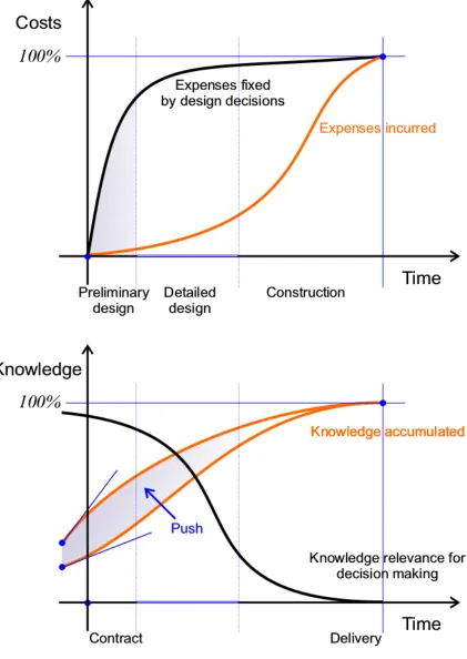 Figure 1.1: From Abt and Harries, [1], Cost vs. Time, top, and Knowledge vs. Time, bottom