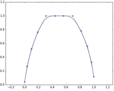 Figure 3.3: Normalized Sectional Area Curve Showing ﬂat mid-section and fore and aft transverse areaaccommodations for the eventual bulbous bow and transom stern