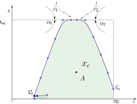 Figure 3.4: Normalized Sectional Area Curve Also showing concurrently designed Bulbous Bow Sectional