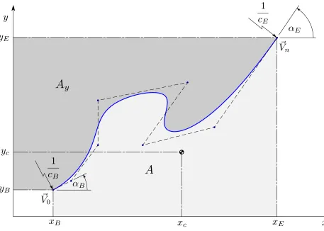 Figure 4.1: Desired curve properties deﬁned by a selection of form parameters