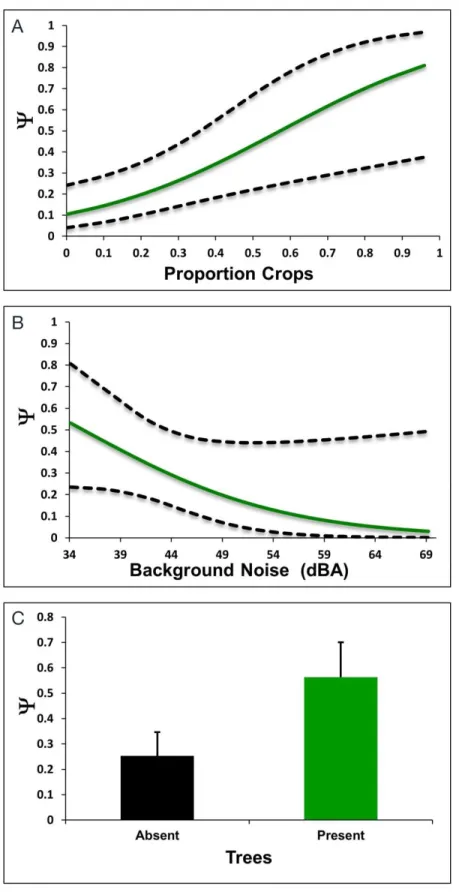 Figure 1.4.  Model  predicted  relationships  (±  95%  CI)  between  Barn  Owl  occupancy (Ψ) and (A) proportion crops, (B) background noise, and (C) presence and  absence of trees during the early breeding season
