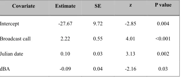 Table 1.4.  Covariates associated with Barn Owl detection in post-breeding  season derived using forward variable selection in occupancy model framework