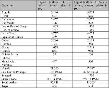 Table 3: Export and import value of the countries members of the WCAMOU