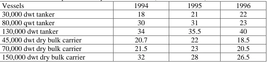 Table 5: Second hand prices for five years old of vessels (in millions dollars)Vessels19941995