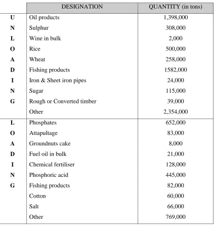 Table 7: Goods traffic structure in the Port of Dakar (1997)