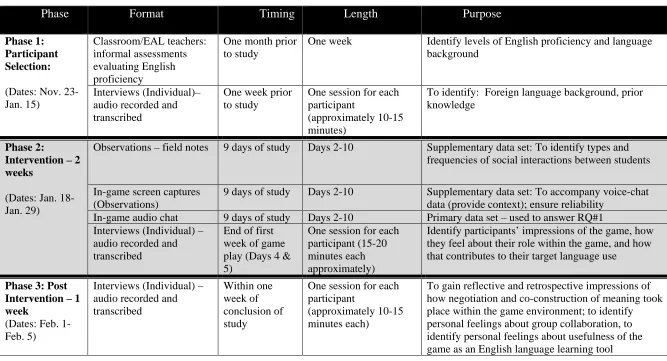 Table 3.2 Data Collection Schedule 