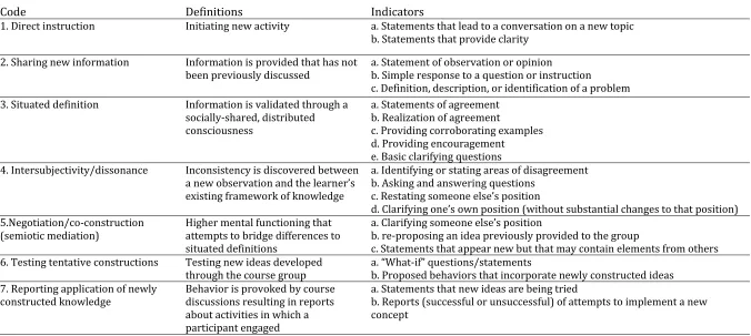 Table 3.3 Coding Table for Social Constructivist Interactions 