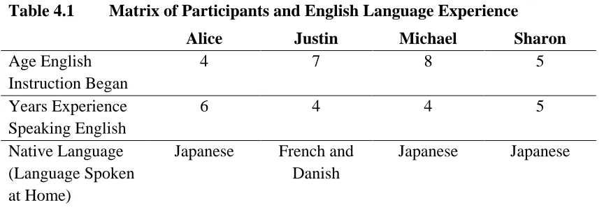 Table 4.1 Matrix of Participants and English Language Experience 