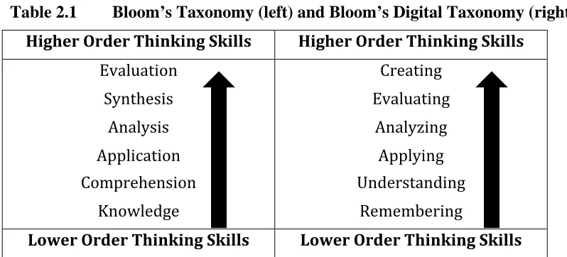 Table 2.1 Bloom’s Taxonomy (left) and Bloom’s Digital Taxonomy (right)  