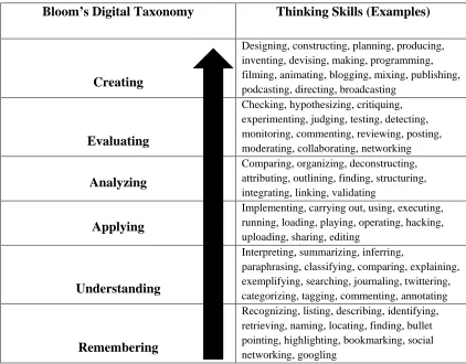 Table 2.2 Communication Spectrum: Examples of Thinking Skills in Relation to Bloom’s Digital Taxonomy 