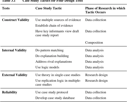 Table 3.1 Case Study Tactics for Four Design Tests  