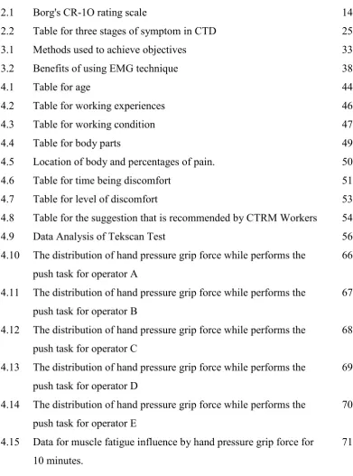 Table for three stages of symptom in CTD  