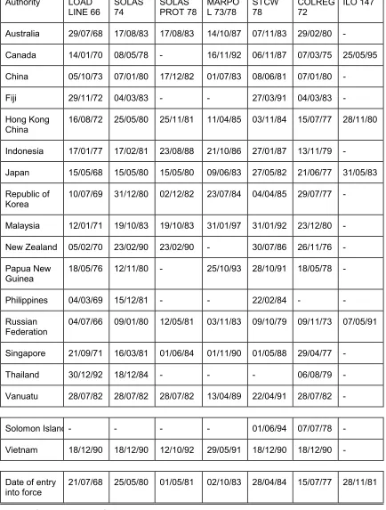 Table 2.2: Status of Relevant Instruments