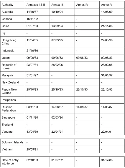 Table 2.3: Status of MARPOL 73/78