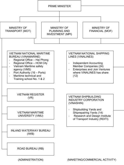 Figure 3.2: Maritime Administration Framework