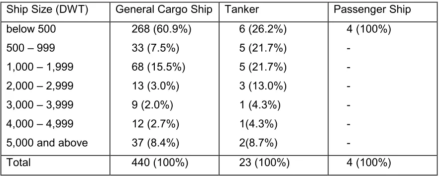 Table 3.2: Vietnamese Fleet Size Distribution by Type of Ships