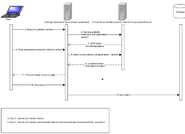 Figure 4-1: System architecture and sequence of requests for Probabilistic Reserves calculations via Jython web services 