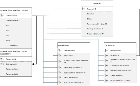 Figure 4-3: Updated data model containing new tables to track distributions and their parameters