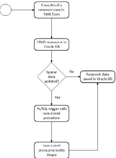 Figure 5-1: The spatial update process. When a record is updated/inserted/deleted in(to)/from tables with spatial data, a PL/SQL trigger is executed that initiates a Java stored procedure that creates the shape object according to application-specific busi