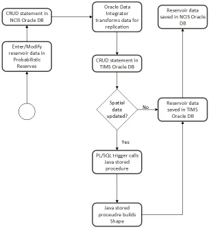 Figure 5-2: Updated spatial update process incorporating ODI for data replication 