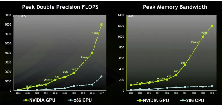 Figure 1.1: NVIDIA GPU performance trend from 2000 to 2017 A.D. [17]